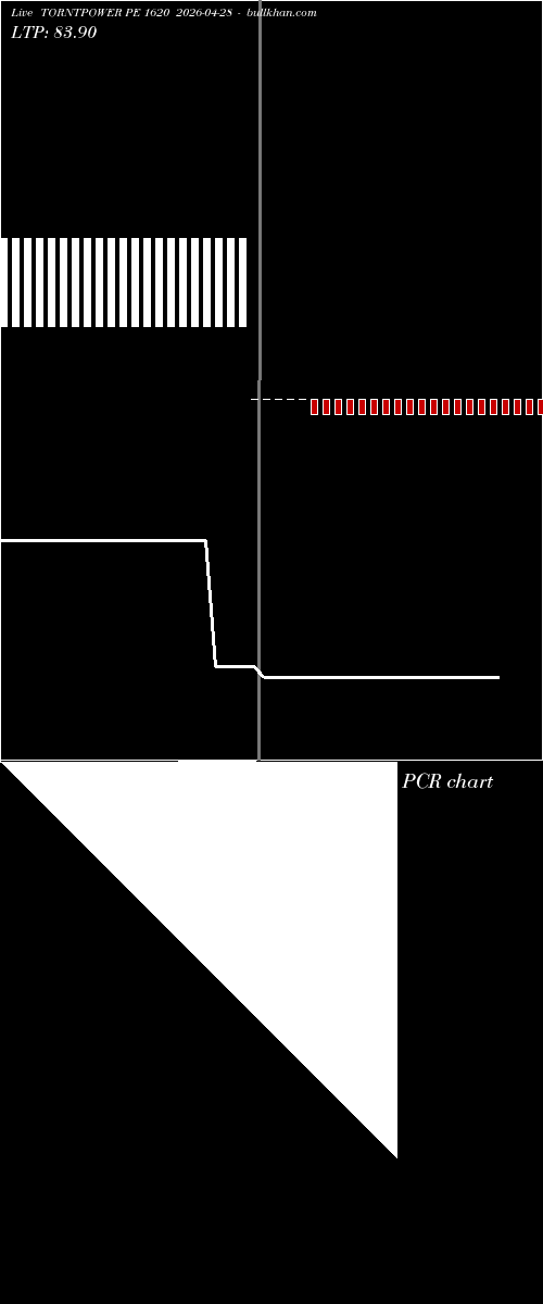  option chart TORNTPOWER PE 1620 2026-04-28 