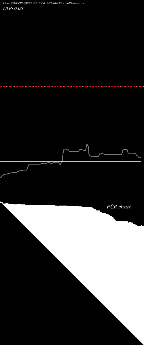  option chart TORNTPOWER PE 1660 2026-04-28 