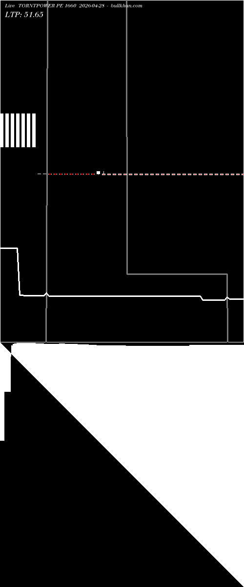  option chart TORNTPOWER PE 1660 2026-04-28 