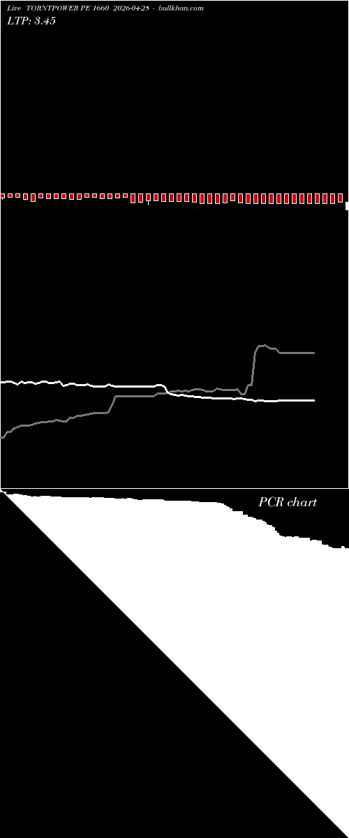  option chart TORNTPOWER PE 1660 2026-04-28 
