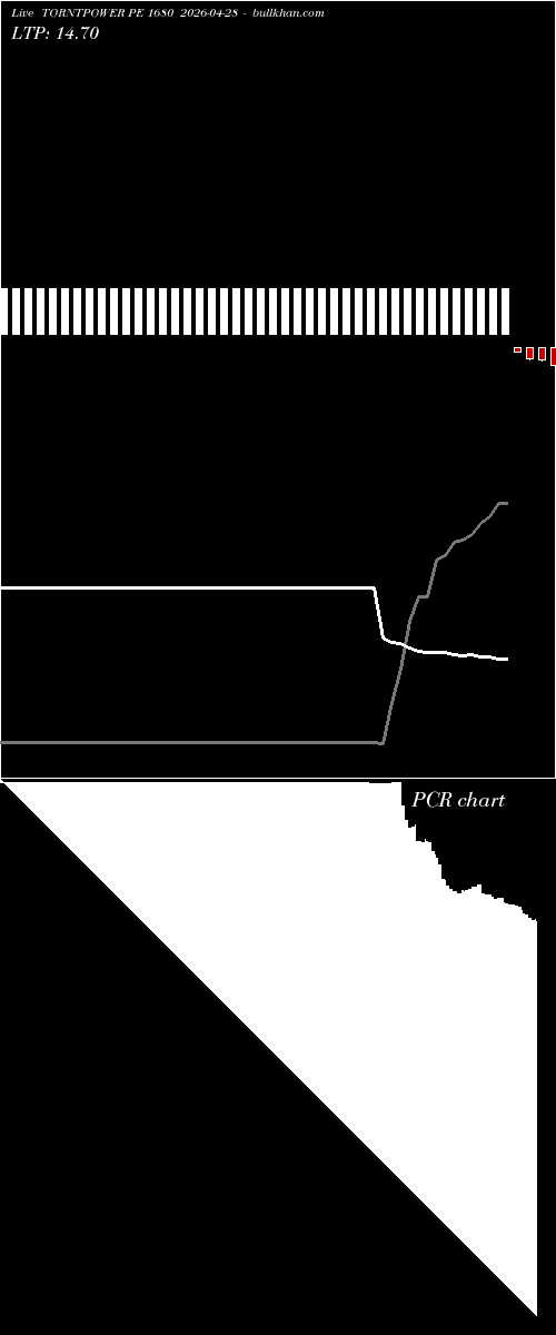  option chart TORNTPOWER PE 1680 2026-04-28 