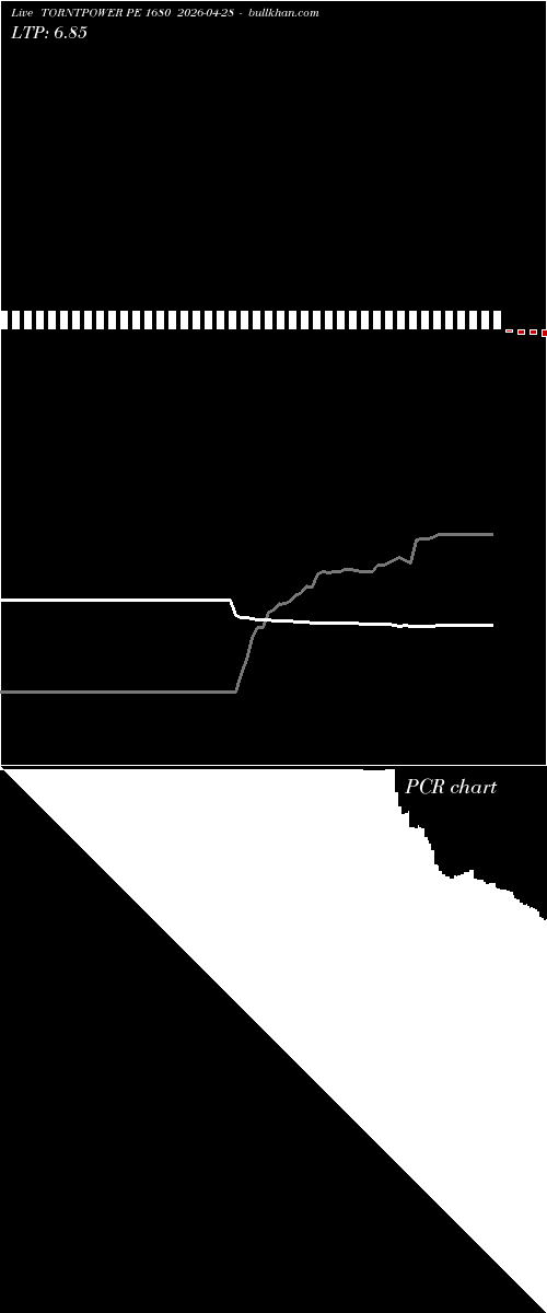  option chart TORNTPOWER PE 1680 2026-04-28 