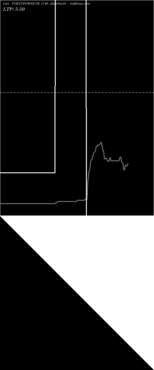  option chart TORNTPOWER PE 1740 2026-04-28 