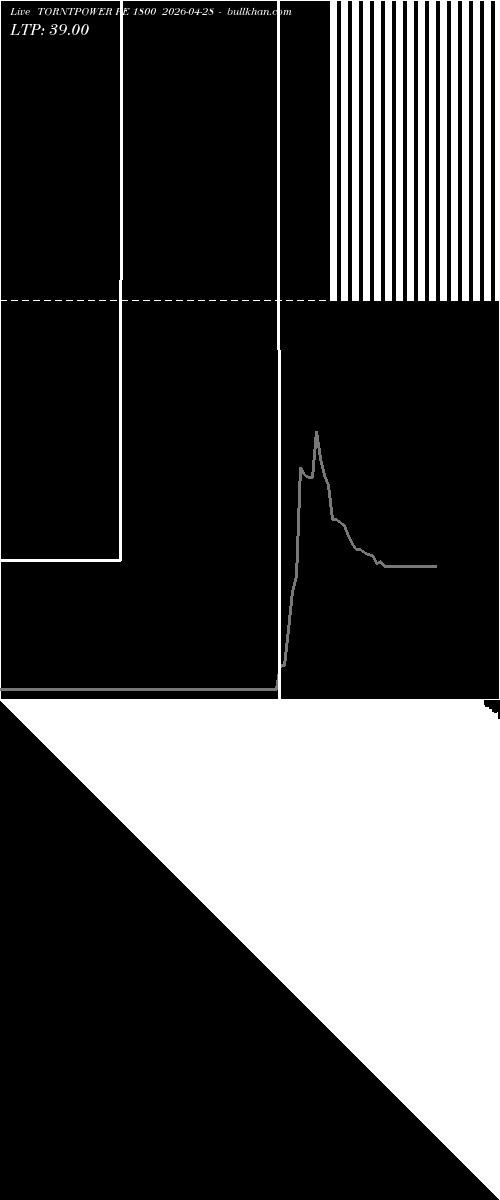  option chart TORNTPOWER PE 1800 2026-04-28 