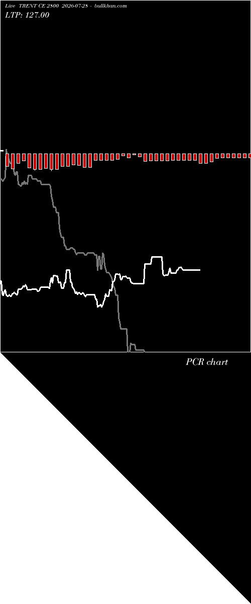  option chart TRENT CE 2800 2026-07-28 