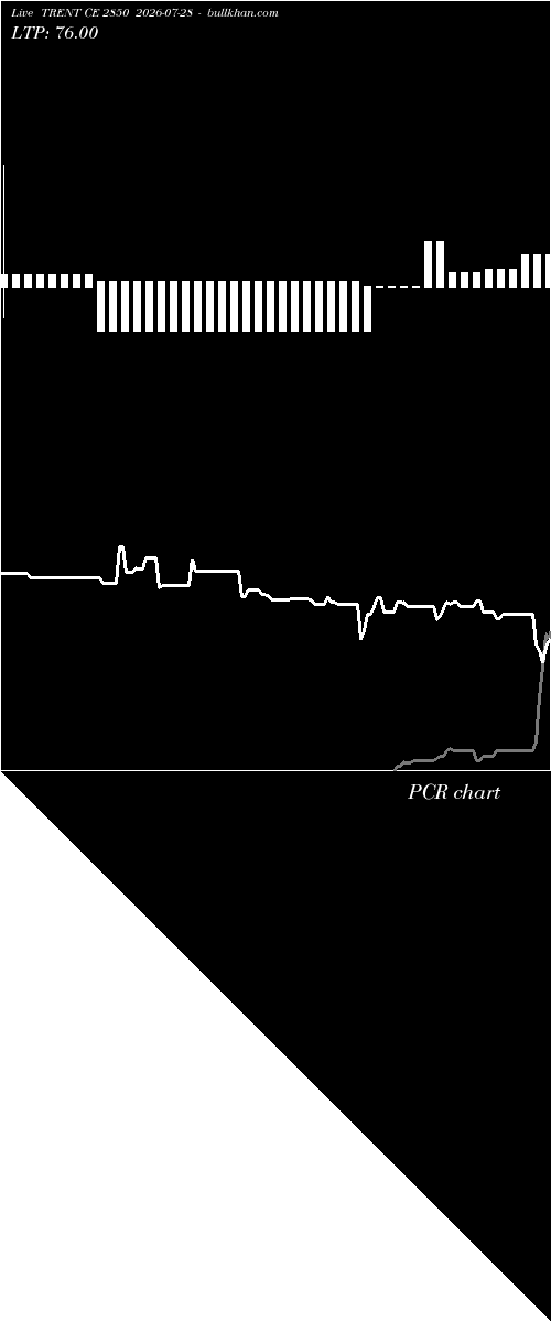  option chart TRENT CE 2850 2026-07-28 