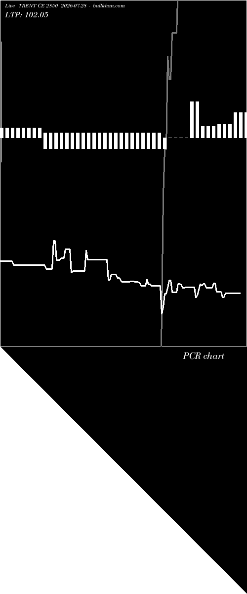  option chart TRENT CE 2850 2026-07-28 