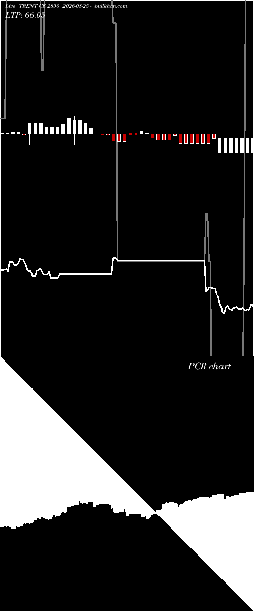  option chart TRENT CE 2850 2026-08-25 