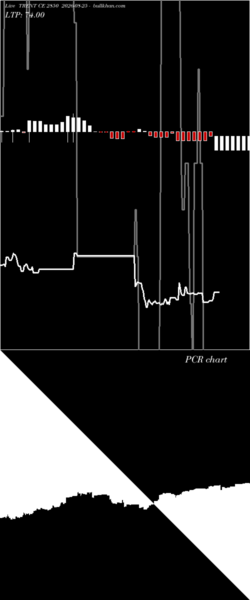  option chart TRENT CE 2850 2026-08-25 