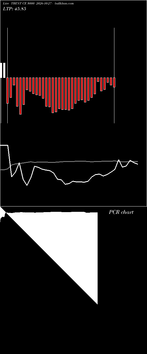  option chart TRENT CE 3000 2026-10-27 