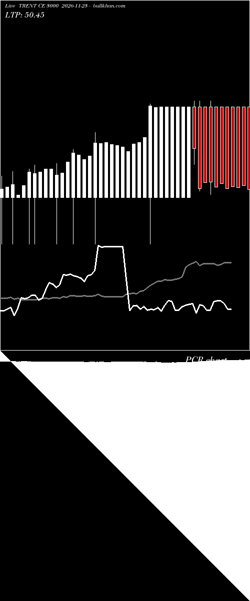  option chart TRENT CE 3000 2026-11-23 