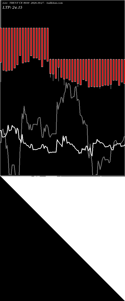  option chart TRENT CE 3050 2026-10-27 