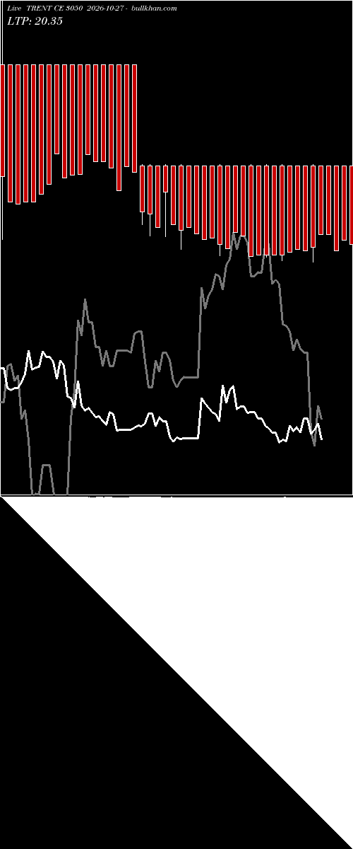  option chart TRENT CE 3050 2026-10-27 
