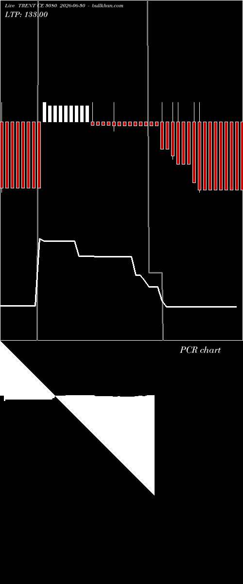 option chart TRENT CE 3080 2026-06-30 