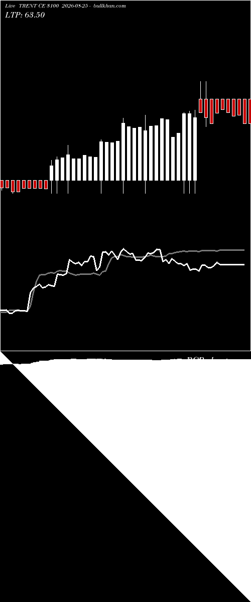  option chart TRENT CE 3100 2026-08-25 