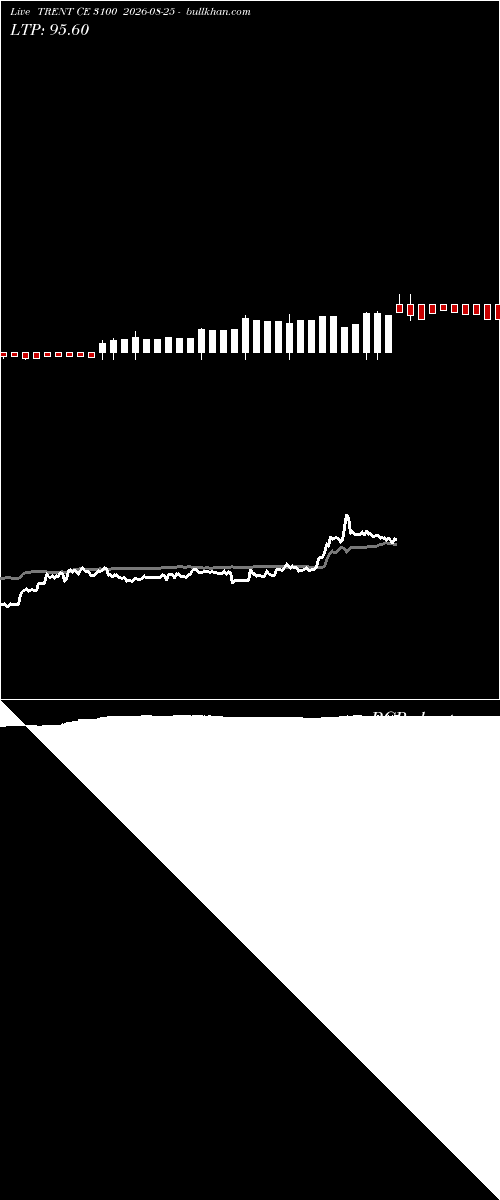  option chart TRENT CE 3100 2026-08-25 