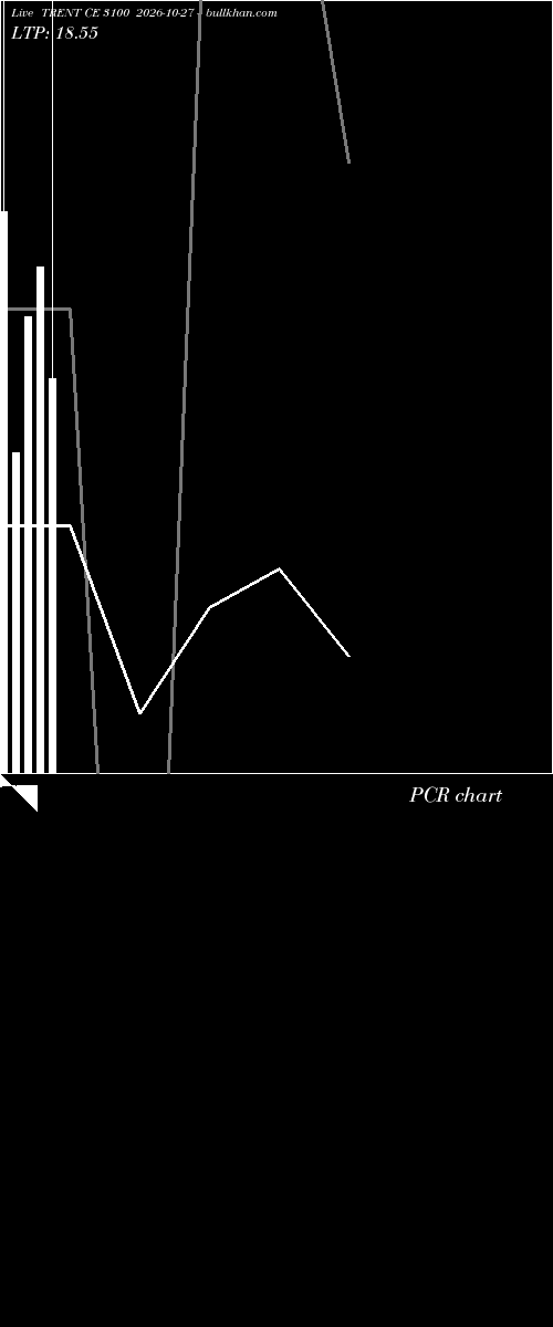 option chart TRENT CE 3100 2026-10-27 