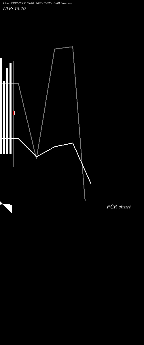  option chart TRENT CE 3100 2026-10-27 
