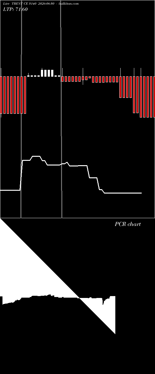  option chart TRENT CE 3140 2026-06-30 