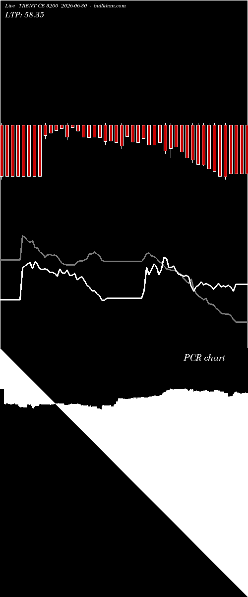  option chart TRENT CE 3200 2026-06-30 
