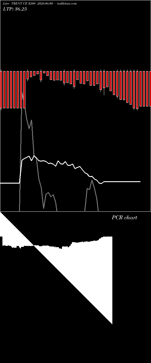  option chart TRENT CE 3200 2026-06-30 