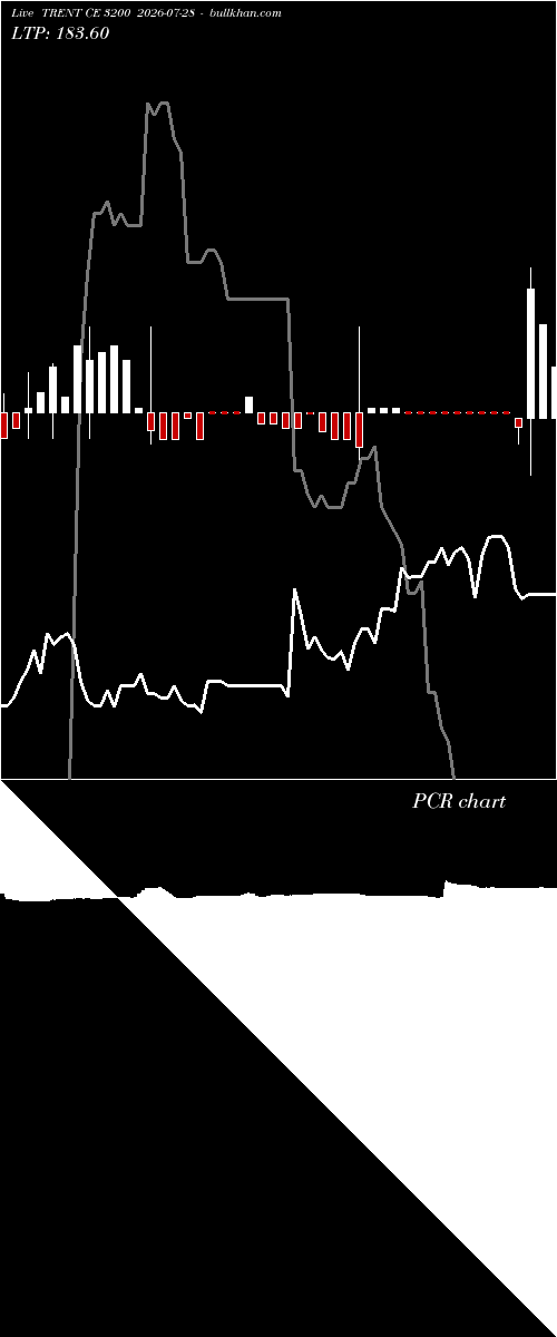  option chart TRENT CE 3200 2026-07-28 