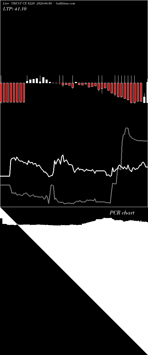  option chart TRENT CE 3220 2026-06-30 