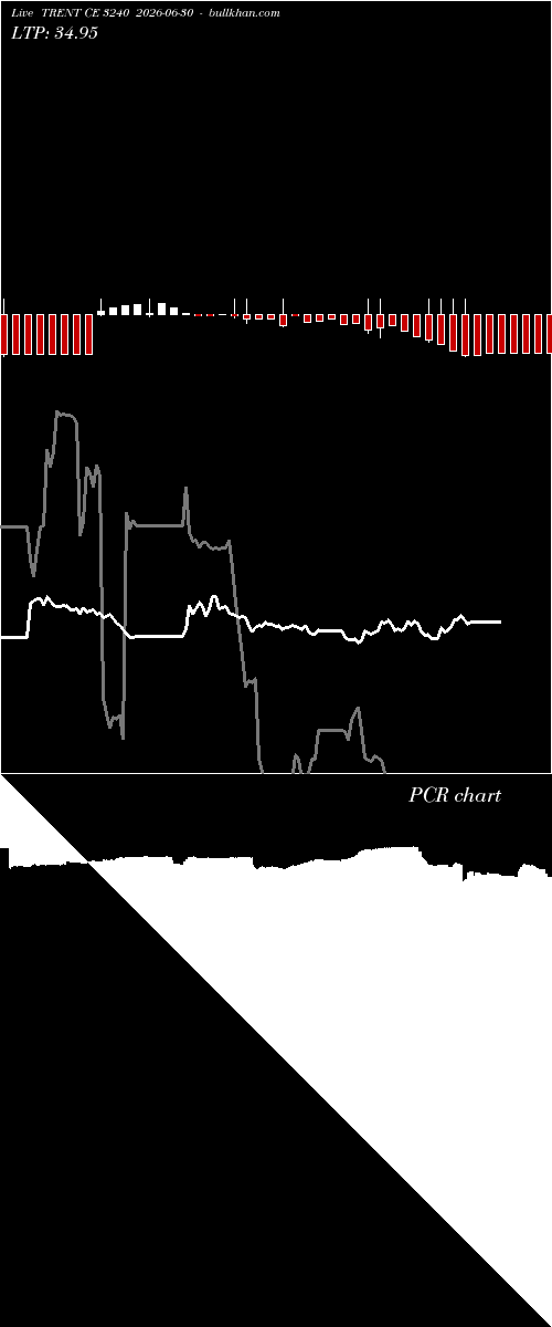  option chart TRENT CE 3240 2026-06-30 
