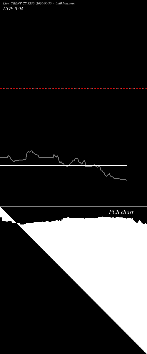  option chart TRENT CE 3280 2026-06-30 