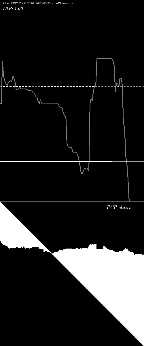  option chart TRENT CE 3350 2026-03-30 