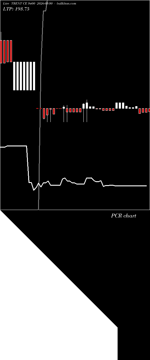  option chart TRENT CE 3400 2026-03-30 