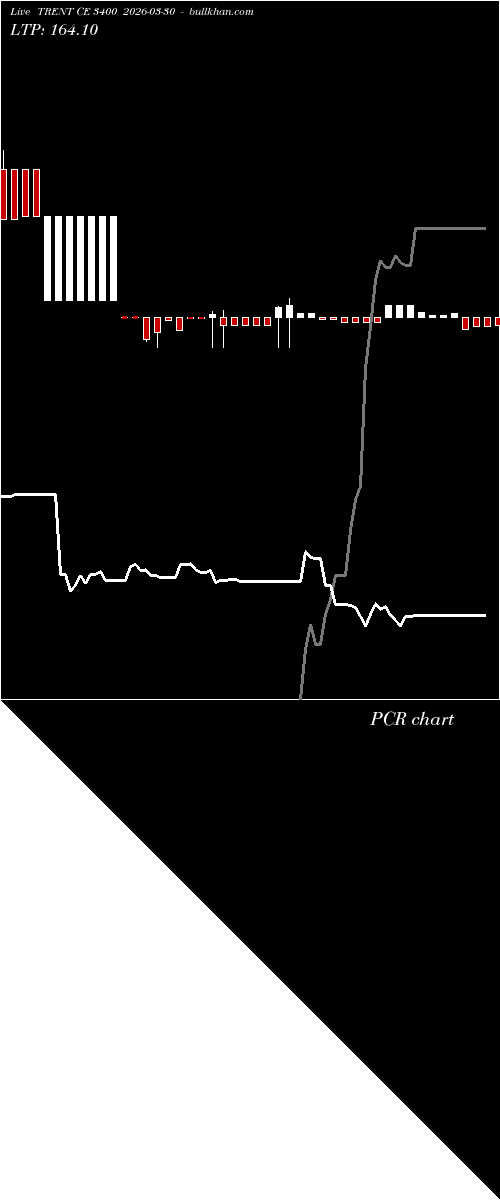  option chart TRENT CE 3400 2026-03-30 