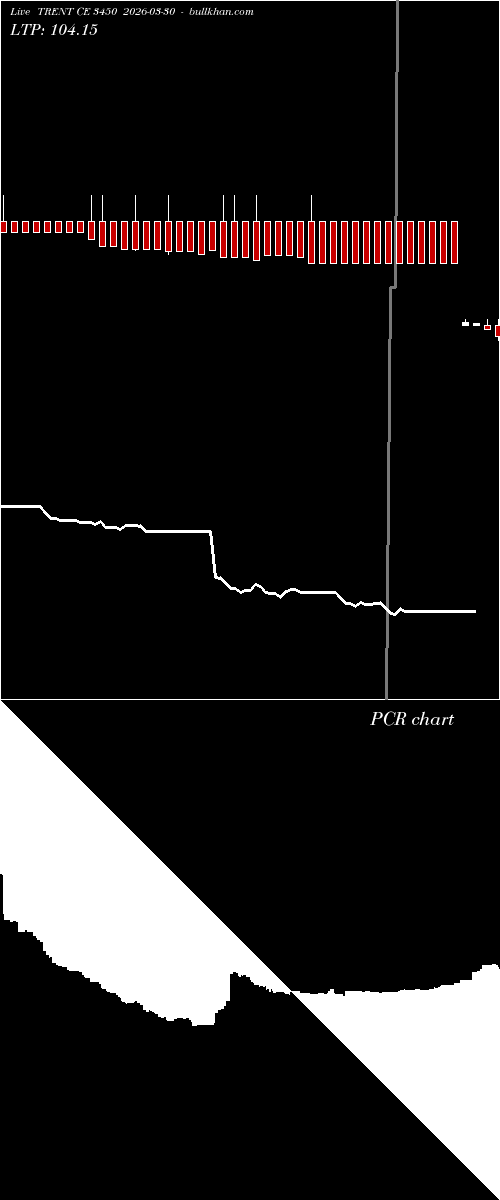  option chart TRENT CE 3450 2026-03-30 