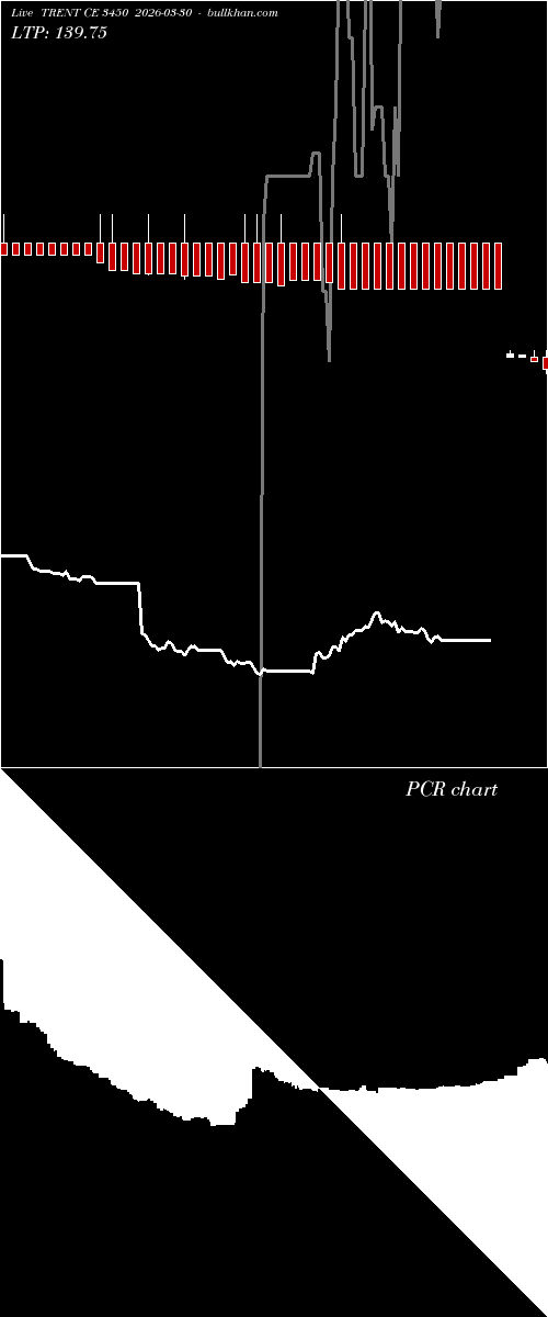  option chart TRENT CE 3450 2026-03-30 