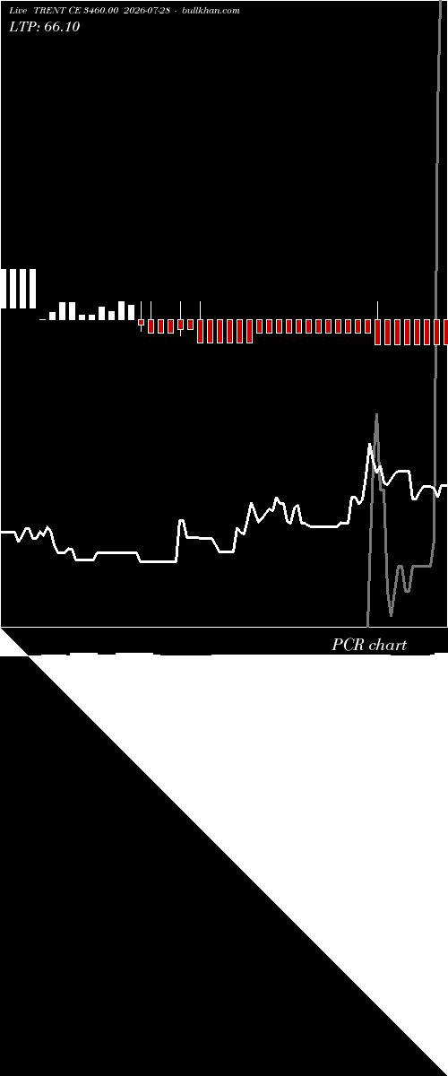  option chart TRENT CE 3460.00 2026-07-28 