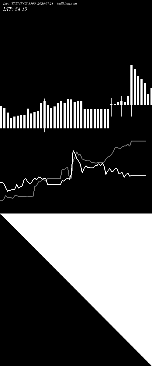  option chart TRENT CE 3500 2026-07-28 