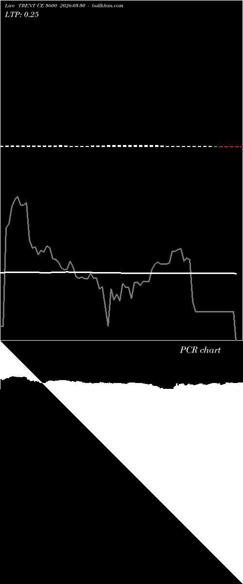  option chart TRENT CE 3600 2026-03-30 