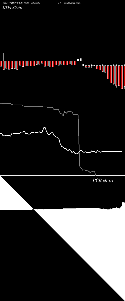  option chart TRENT CE 4000 2026-02-24 