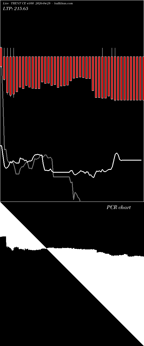  option chart TRENT CE 4100 2026-04-28 
