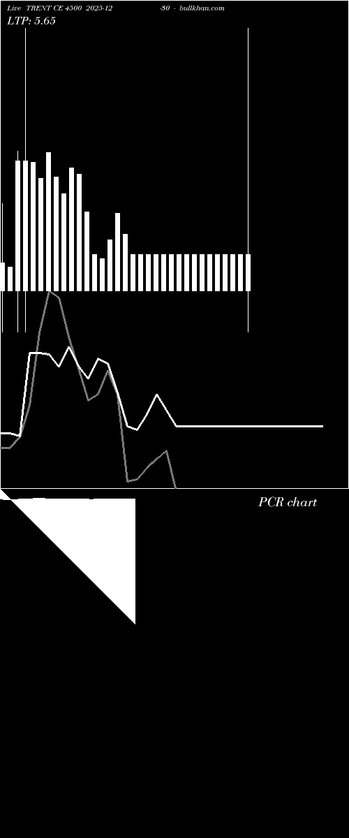  option chart TRENT CE 4500 2025-12-30 