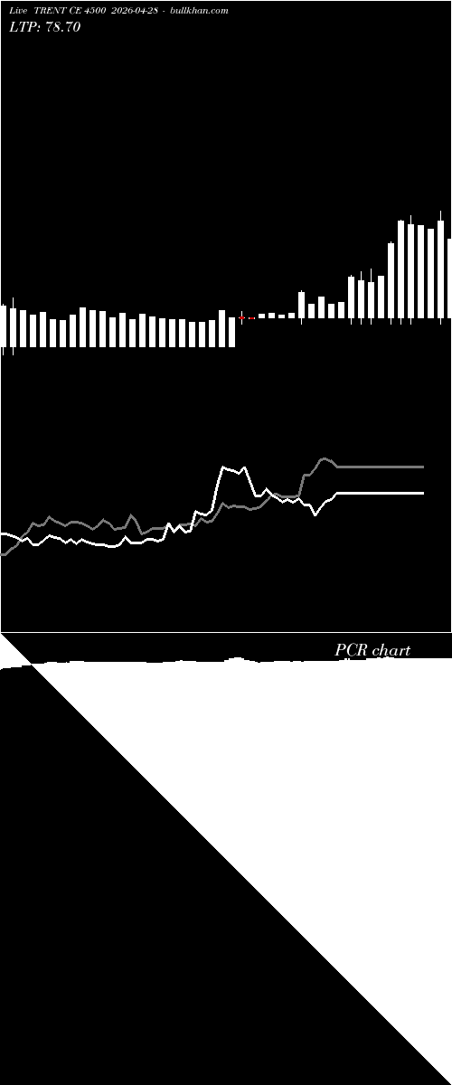  option chart TRENT CE 4500 2026-04-28 