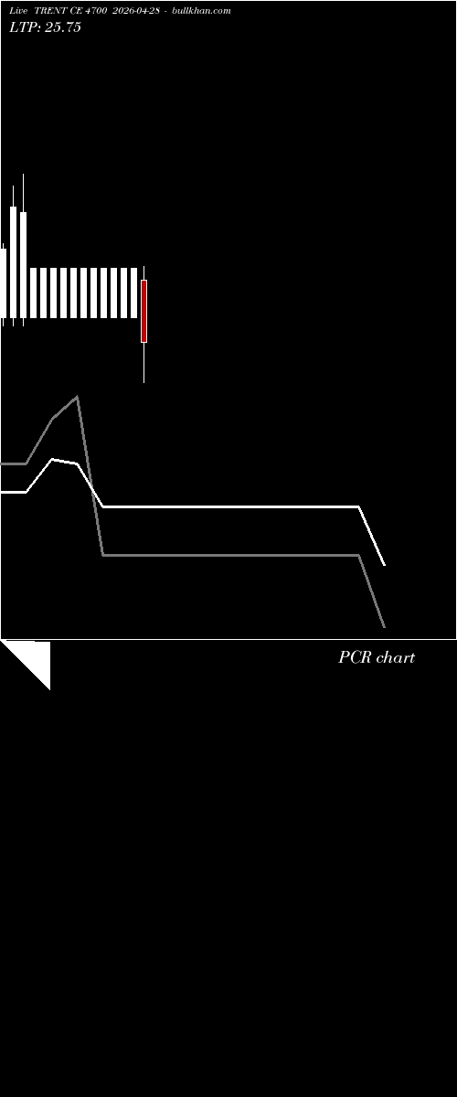  option chart TRENT CE 4700 2026-04-28 
