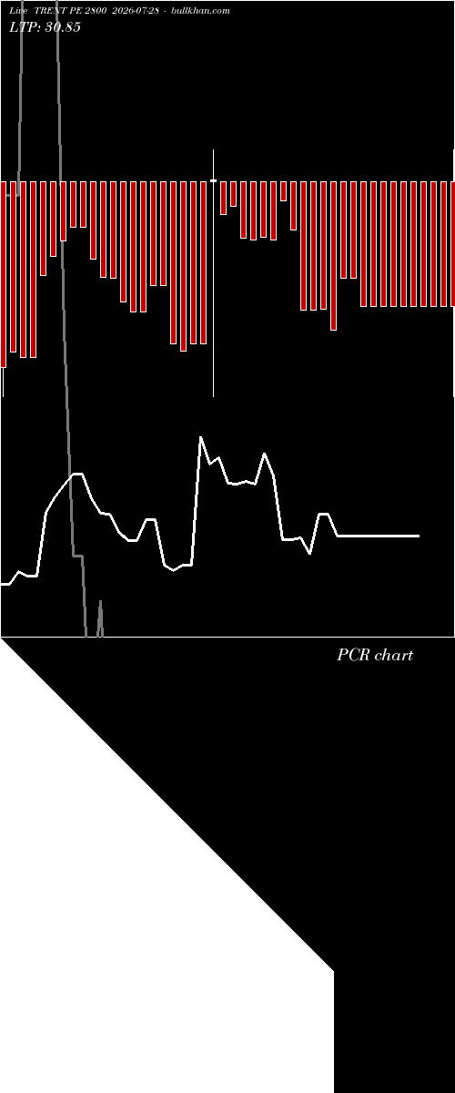  option chart TRENT PE 2800 2026-07-28 