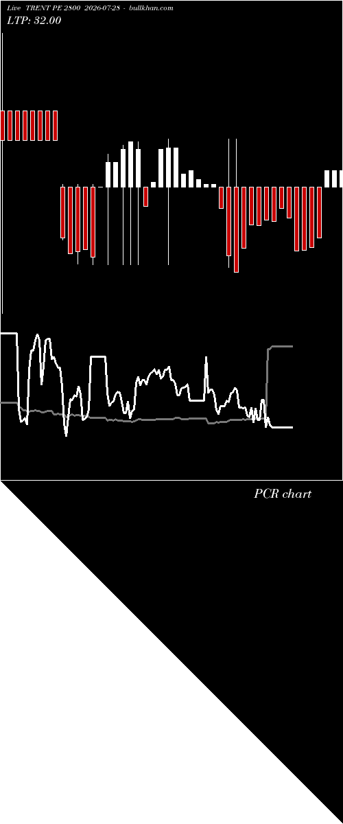  option chart TRENT PE 2800 2026-07-28 