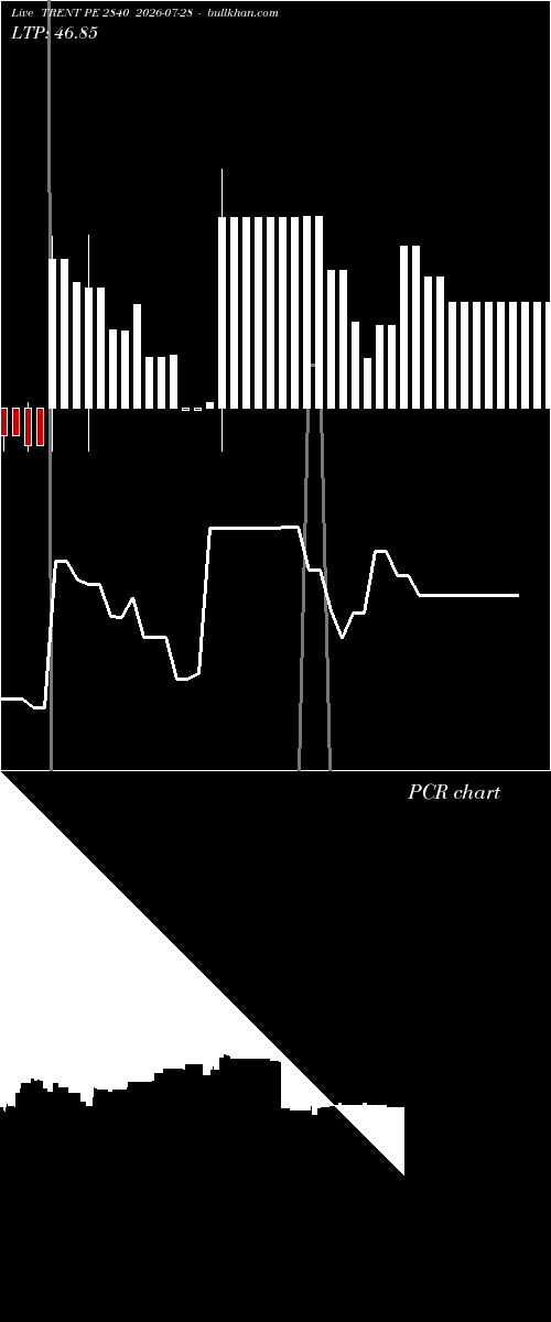  option chart TRENT PE 2840 2026-07-28 