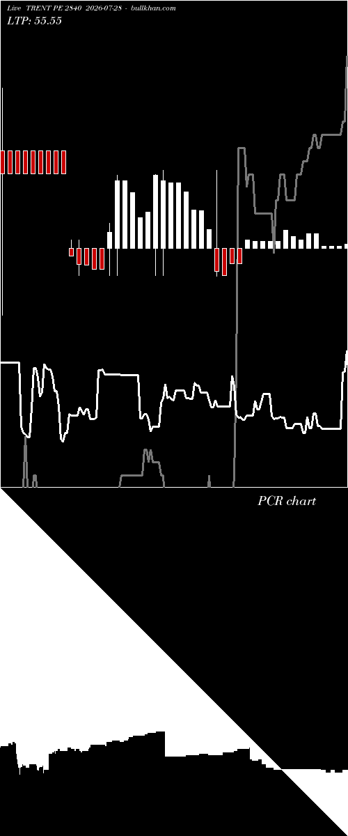  option chart TRENT PE 2840 2026-07-28 