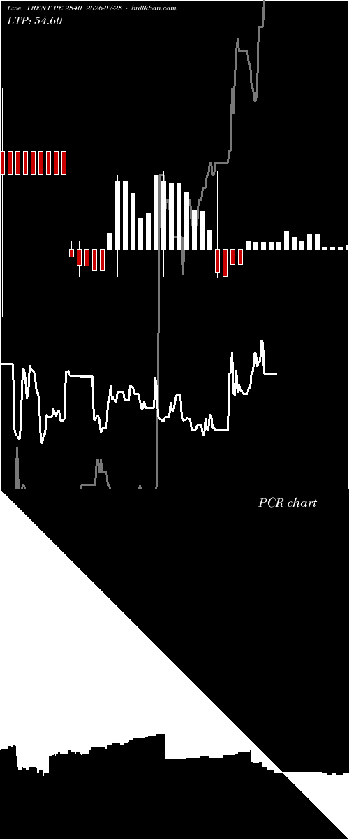  option chart TRENT PE 2840 2026-07-28 