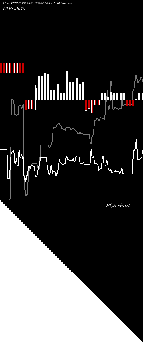  option chart TRENT PE 2850 2026-07-28 