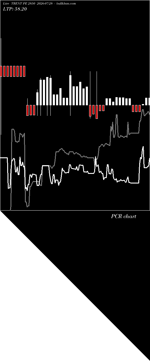  option chart TRENT PE 2850 2026-07-28 