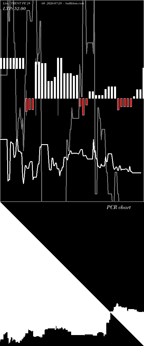  option chart TRENT PE 2860 2026-07-28 